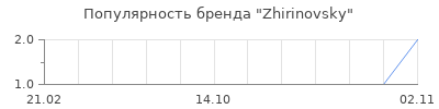 Популярность zhirinovsky