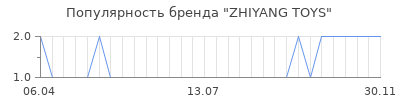 Популярность zhiyang toys