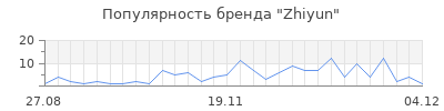 Популярность zhiyun