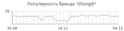 Популярность zhongdi