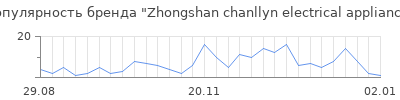 Популярность zhongshan chanllyn electrical appliance