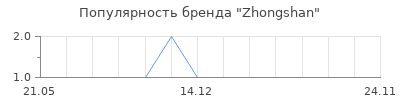 Популярность Zhongshan