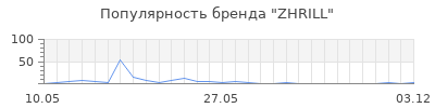 Популярность ZHRILL