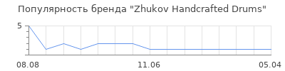 Популярность zhukov handcrafted drums