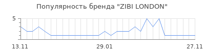 Популярность zibi london