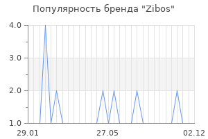 Популярность бренда zibos