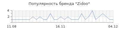 Популярность zidoo