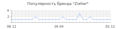 Популярность zieher