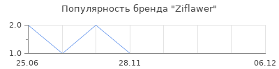 Популярность Ziflawer