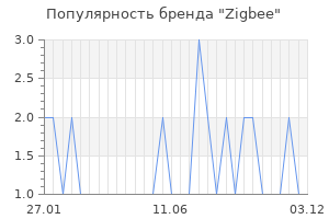 Популярность бренда Zigbee