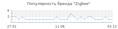 Популярность Zigbee