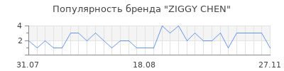 Популярность ziggy chen
