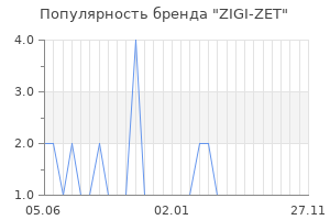 Популярность бренда zigi zet