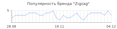 Популярность zigzag