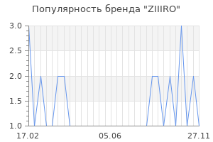 Популярность бренда ziiiro