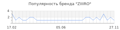 Популярность ziiiro