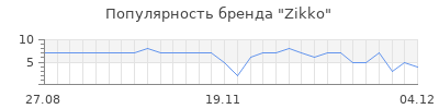 Популярность zikko