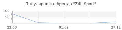 Популярность Zilli Sport