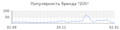Популярность zilli