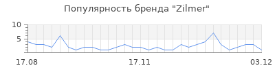 Популярность zilmer