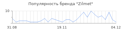 Популярность Zilmet