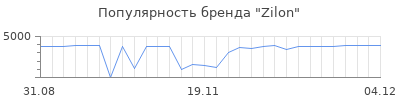Популярность zilon