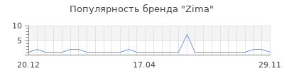 Популярность zima