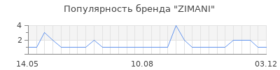 Популярность ZIMANI