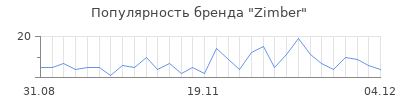 Популярность zimber