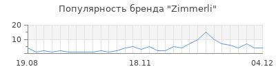Популярность zimmerli