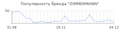 Популярность zimmermann