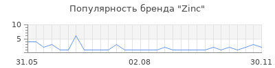 Популярность zinc