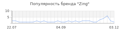 Популярность zing