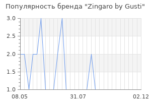 Популярность бренда zingaro by gusti