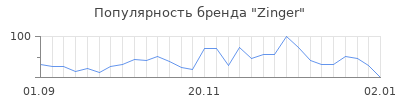 Популярность zinger