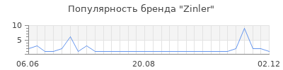 Популярность Zinler