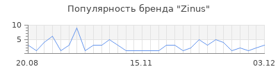 Популярность zinus