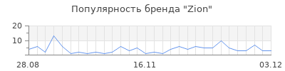 Популярность zion
