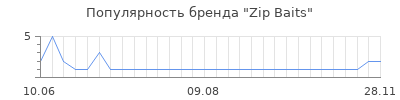 Популярность zip baits