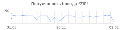 Популярность ZIP