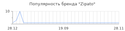 Популярность zipato