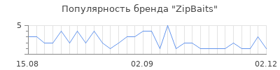 Популярность zipbaits