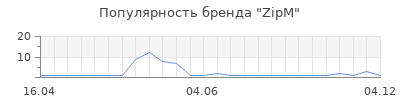 Популярность ZipM