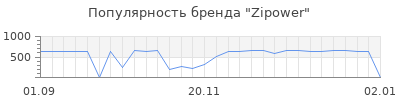 Популярность zipower