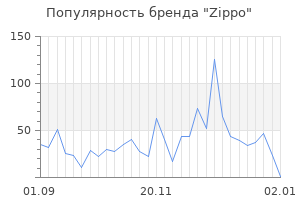 Популярность бренда zippo