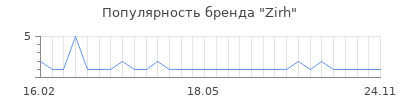 Популярность zirh