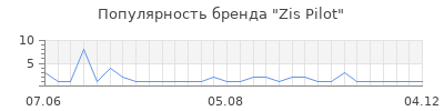 Популярность zis pilot