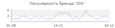 Популярность zis
