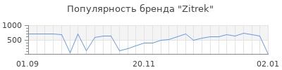Популярность zitrek