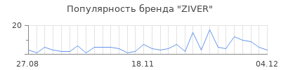 Популярность ziver